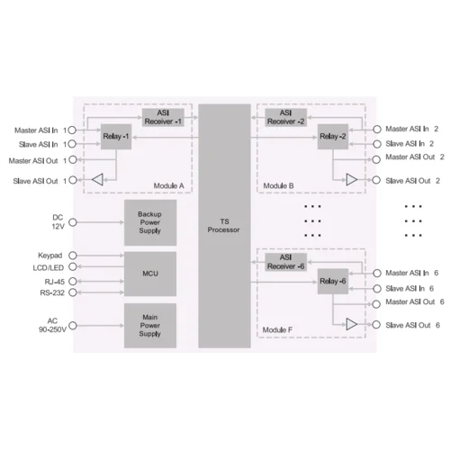 Переключатель резерва ASI сигналов PBI DCH-3000AL