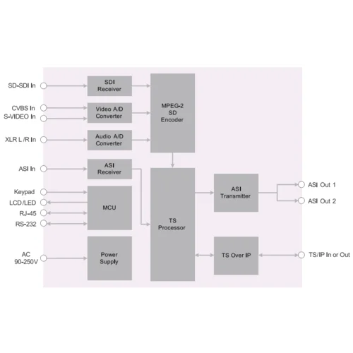 Профессиональный MPEG-2 кодер PBI DCH-3000EC