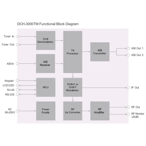 Трансмодулятор цифровой DVB QAM PBI DCH-3000TM-20A