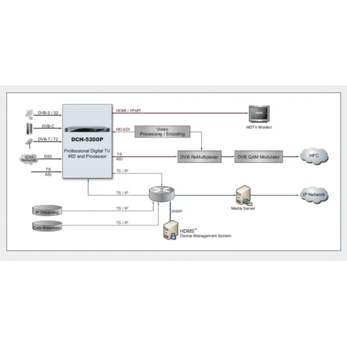 Приёмник цифровой PBI DCH-5200P-32T2