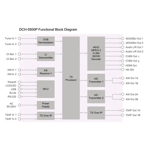 Приёмник цифровой PBI DCH-5500P