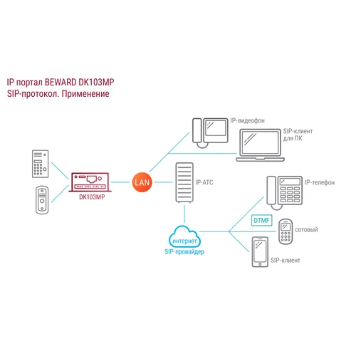 Преобразователь DK103MP одно- и многоабонентных аналоговых домофонов в IP, PoE 802.3 af