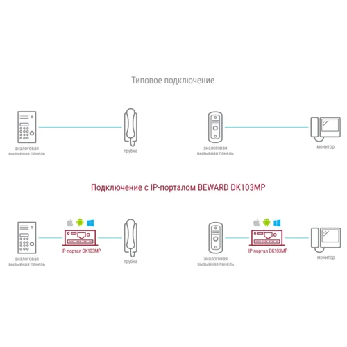 Преобразователь DK103MP одно- и многоабонентных аналоговых домофонов в IP, PoE 802.3 af