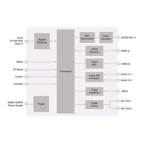 Модуль MPEG2/4 SD encoder PBI DMM-1330EC-30