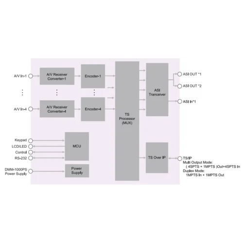 Модуль 4х канального H.264 HD/SD кодера/траснкодера PBI DMM-2410EC-S для цифровой ГС PBI DMM-1000
