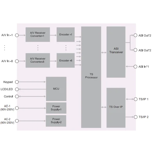 Профессиональный 8ми канальный MPEG-4 кодер PBI DXP-8000EC-82H